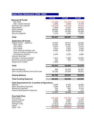 Cash Flow Statement (INR '000)

                                         FY11P       FY12P       FY13P
Sources Of Funds
  Net Profit                              (37,380)    (45,792)    (11,162)
  Add: Unpaid Interest                      2,040       3,660       6,720
Earnings Less Interest                    (35,340)    (42,132)     (4,442)
Depreciation                                3,648       9,357      14,815
Equity Raised                              68,000      63,000      36,000
Debt Raised                                17,000      27,000      24,000
Security Deposits                           1,119       3,382       7,551

Total                                      54,427      60,607      77,925

Application Of Funds
Capital Assets - Additions                 31,825      29,917      24,669
  AO's capex                               10,346      14,041      13,555
  ZO's capex                                2,675       2,541       2,414
  HO's capex                                7,914       1,052       1,052
  First Training Institute cost             8,650       9,083       4,768
  Second Training Institute cost               -           -           -
  Consultancy Projects                      2,240       3,200       2,880
Interest Due Paid
Increase in Working Capital                 1,012       4,390      15,094
Refund of security deposit                    224         676       1,510
Repayment of Debt                           1,200          -           -

Total                                      34,261      34,983      41,274

Opening Balance                               600      20,766      46,391
Cash Surplus/(deficit) during the year     20,166      25,624      36,651

Closing Balance                            20,766      46,391      83,042

Total Funding Required                     85,000      90,000      60,000

Cash Requirement for 2 months of Operations
Salaries                                    4,699       9,420      16,696
Other Operating Expenses                    1,944       4,457       8,517
Marketing Expenses                            295         855       2,142
Product Development Expenses                  108         108         117
                                           14,093      29,680      54,944

Free Cash Flow
Net Income                                (37,380)    (45,792)    (11,162)
Unpaid Interest                             2,040       3,660       6,720
Depreciation                                3,648       9,357      14,815
Change in WC                               (1,012)     (4,390)    (15,094)
Capex                                     (31,825)    (29,917)    (24,669)
Total - FCF                               (64,529)    (67,082)    (29,390)
 