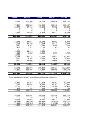 FY14P           FY15P           FY16P           FY17P         FY18P

       79,298        200,306         358,008         565,418       808,157

       79,298        200,306         358,008         565,418       808,157
       20,677         27,463          30,540          29,572        27,332
            0              0               0               0             0
            0              0               0               0             0
       14,865         21,959          28,303          33,573        36,249

     114,839         249,729         416,851         628,563      871,738


       33,945          33,921          28,670          23,392        8,798
       17,256          17,229          17,124          16,471        3,379
        3,650           3,707           3,532           3,455          594
        1,106             742              67              67           67
           -               -               -               -            -
       10,014          10,514           5,520              -            -
        1,920           1,728           2,428           3,399        4,758
       12,420
       26,094          40,116          44,998          52,937       57,705
        2,230           3,294           4,245           5,036        5,437
       13,600          13,600          13,600          13,600       13,600

      88,289          90,931          91,514          94,965       85,540

       83,042        109,592         268,390         593,727     1,127,324
       26,550        158,798         325,337         533,598       786,198

     109,592         268,390         593,727       1,127,324     1,913,523

These values are manually entered to avoid circular reference.


       25,480         39,107          54,364          72,462        92,477
       13,232         19,604          26,972          35,151        42,887
        4,066          7,251          10,878          15,140        19,874
          117            188             188             188           188
       85,789        132,298         184,803         245,880       310,851


       79,298        200,306         358,008         565,418       808,157
            0              0               0               0             0
       20,677         27,463          30,540          29,572        27,332
      (26,094)       (40,116)        (44,998)        (52,937)      (57,705)
      (33,945)       (33,921)        (28,670)        (23,392)       (8,798)
       39,935        153,733         314,879         518,661       768,987
 