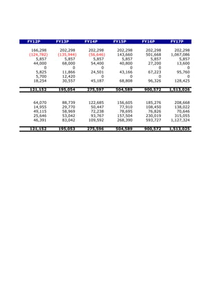 FY12P       FY13P       FY14P       FY15P      FY16P      FY17P

 166,298     202,298     202,298     202,298    202,298     202,298
(124,782)   (135,944)    (56,646)    143,660    501,668   1,067,086
   5,857       5,857       5,857       5,857      5,857       5,857
  44,000      68,000      54,400      40,800     27,200      13,600
       0           0           0           0          0           0
   5,825      11,866      24,501      43,166     67,223      95,760
   5,700      12,420           0           0          0           0
  18,254      30,557      45,187      68,808     96,326     128,425

121,152     195,054     275,597     504,589    900,572    1,513,026


  64,070      88,739     122,685     156,605    185,276     208,668
  14,955      29,770      50,447      77,910    108,450     138,022
  49,115      58,969      72,238      78,695     76,826      70,646
  25,646      53,042      93,767     157,504    230,019     315,055
  46,391      83,042     109,592     268,390    593,727   1,127,324

121,152     195,053     275,596     504,589    900,572    1,513,025
 