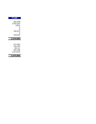 FY18P

  202,298
1,875,243
    5,857
        0
        0
  126,572
        0
  163,033

2,373,003


  217,465
  165,354
   52,111
  407,368
1,913,523

2,373,002
 