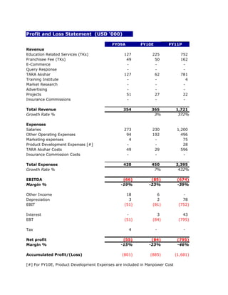 Profit and Loss Statement (USD '000)

                                          FY09A         FY10E         FY11P
Revenue
Education Related Services (TKs)                127           225             752
Franchisee Fee (TKs)                             49            50             162
E-Commerce                                       -             -               -
Query Response                                   -             -               -
TARA Akshar                                     127            62             781
Training Institute                               -             -                 4
Market Research                                  -             -               -
Advertising                                      -             -               -
Projects                                         51            27              22
Insurance Commissions                            -             -               -

Total Revenue                                   354           365           1,721
Growth Rate %                                                  3%            372%

Expenses
Salaries                                        273           230            1,200
Other Operating Expenses                         94           192              496
Marketing expenses                                 4           -                75
Product Development Expenses [#]                 -             -                28
TARA Akshar Costs                                49            29              596
Insurance Commission Costs                       -             -                -

Total Expenses                                  420           450           2,395
Growth Rate %                                                  7%            432%

EBITDA                                         (66)          (85)            (674)
Margin %                                      -19%          -23%             -39%

Other Income                                     18             6              -
Depreciation                                      3             2              78
EBIT                                            (51)          (81)           (752)

Interest                                         -              3              43
EBT                                             (51)          (84)           (795)

Tax                                               4             -               -

Net profit                                     (55)          (84)            (795)
Margin %                                      -15%          -23%             -46%

Accumulated Profit/(Loss)                      (801)         (885)          (1,681)

[#] For FY10E, Product Development Expenses are included in Manpower Cost
 