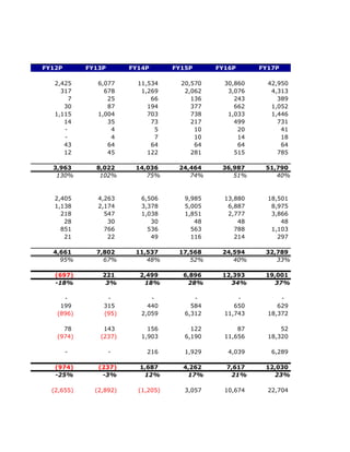 FY12P       FY13P       FY14P       FY15P      FY16P      FY17P

   2,425       6,077      11,534      20,570     30,860     42,950
     317         678       1,269       2,062      3,076      4,313
        7         25          66         136        243        389
      30          87         194         377        662      1,052
   1,115       1,004         703         738      1,033      1,446
      14          35          73         217        499        731
      -            4           5          10         20         41
      -            4           7          10         14         18
      43          64          64          64         64         64
      12          45         122         281        515        785

  3,963       8,022      14,036      24,464     36,987     51,790
   130%        102%         75%         74%        51%        40%



   2,405       4,263       6,506       9,985     13,880     18,501
   1,138       2,174       3,378       5,005      6,887      8,975
     218         547       1,038       1,851      2,777      3,866
      28          30          30          48         48         48
     851         766         536         563        788      1,103
      21          22          49         116        214        297

  4,661       7,802      11,537      17,568     24,594     32,789
    95%         67%         48%         52%        40%        33%

   (697)        221       2,499       6,896     12,393     19,001
   -18%          3%        18%         28%        34%        37%

     -           -            -           -          -          -
    199         315          440         584        650        629
   (896)        (95)       2,059       6,312     11,743     18,372

     78         143          156         122         87         52
   (974)       (237)       1,903       6,190     11,656     18,320

        -           -       216        1,929      4,039      6,289

   (974)       (237)      1,687       4,262      7,617     12,030
   -25%         -3%        12%         17%        21%        23%

  (2,655)     (2,892)     (1,205)      3,057     10,674     22,704
 