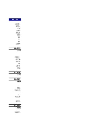 FY18P

  56,381
   5,574
     578
   1,585
   2,025
     955
      82
      22
      64
   1,088

 68,353
    32%



  23,611
  10,950
   5,074
      48
   1,545
     398

 41,626
    27%

 26,727
   39%

      -
     582
  26,145

      17
  26,128

   8,933

 17,195
   25%

  39,899
 