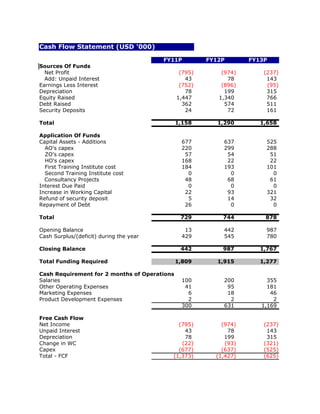 Cash Flow Statement (USD '000)

                                         FY11P         FY12P       FY13P
Sources Of Funds
  Net Profit                                   (795)       (974)       (237)
  Add: Unpaid Interest                           43          78         143
Earnings Less Interest                         (752)       (896)        (95)
Depreciation                                     78         199         315
Equity Raised                                 1,447       1,340         766
Debt Raised                                     362         574         511
Security Deposits                                24          72         161

Total                                         1,158       1,290       1,658

Application Of Funds
Capital Assets - Additions                     677         637         525
  AO's capex                                   220         299         288
  ZO's capex                                    57          54          51
  HO's capex                                   168          22          22
  First Training Institute cost                184         193         101
  Second Training Institute cost                 0           0           0
  Consultancy Projects                          48          68          61
Interest Due Paid                                0           0           0
Increase in Working Capital                     22          93         321
Refund of security deposit                       5          14          32
Repayment of Debt                               26           0           0

Total                                          729         744         878

Opening Balance                                 13         442         987
Cash Surplus/(deficit) during the year         429         545         780

Closing Balance                                442         987        1,767

Total Funding Required                        1,809       1,915       1,277

Cash Requirement for 2 months of Operations
Salaries                                       100         200          355
Other Operating Expenses                        41          95          181
Marketing Expenses                               6          18           46
Product Development Expenses                     2           2            2
                                               300         631        1,169

Free Cash Flow
Net Income                                   (795)         (974)       (237)
Unpaid Interest                                43            78         143
Depreciation                                   78           199         315
Change in WC                                  (22)          (93)       (321)
Capex                                        (677)         (637)       (525)
Total - FCF                                (1,373)       (1,427)       (625)
 