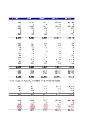FY14P           FY15P           FY16P           FY17P         FY18P

        1,687           4,262           7,617          12,030      17,195
            0               0               0               0           0
        1,687           4,262           7,617          12,030      17,195
          440             584             650             629         582
            0               0               0               0           0
            0               0               0               0           0
          316             467             602             714         771

       2,443           5,313           8,869          13,374       18,548


          722             722             610             498         187
          367             367             364             350          72
           78              79              75              74          13
           24              16               1               1           1
            0               0               0               0           0
          213             224             117               0           0
           41              37              52              72         101
          264               0               0               0           0
          555             854             957           1,126       1,228
           47              70              90             107         116
          289             289             289             289         289

       1,878           1,935           1,947           2,021        1,820

        1,767           2,332           5,710          12,632      23,986
          565           3,379           6,922          11,353      16,728

       2,332           5,710          12,632          23,986       40,713

These values are manually entered to avoid circular reference.


          542             832           1,157           1,542       1,968
          282             417             574             748         912
           87             154             231             322         423
            2               4               4               4           4
        1,825           2,815           3,932           5,231       6,614


        1,687           4,262           7,617          12,030      17,195
            0               0               0               0           0
          440             584             650             629         582
         (555)           (854)           (957)         (1,126)     (1,228)
         (722)           (722)           (610)           (498)       (187)
          850           3,271           6,700          11,035      16,361
 