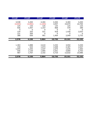 FY12P       FY13P       FY14P       FY15P      FY16P      FY17P

   3,538       4,304       4,304       4,304      4,304      4,304
  (2,655)     (2,892)     (1,205)      3,057     10,674     22,704
     125         125         125         125        125        125
     936       1,447       1,157         868        579        289
       0           0           0           0          0          0
     124         252         521         918      1,430      2,037
     121         264           0           0          0          0
     388         650         961       1,464      2,049      2,732

  2,578       4,150       5,864      10,736     19,161     32,192


   1,363       1,888       2,610       3,332      3,942      4,440
     318         633       1,073       1,658      2,307      2,937
   1,045       1,255       1,537       1,674      1,635      1,503
     546       1,129       1,995       3,351      4,894      6,703
     987       1,767       2,332       5,710     12,632     23,986

  2,578       4,150       5,864      10,736     19,161     32,192
 