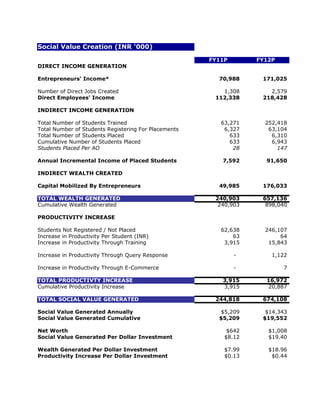 Social Value Creation (INR '000)

                                                      FY11P       FY12P
DIRECT INCOME GENERATION

Entrepreneurs' Income*                                  70,988     171,025

Number of Direct Jobs Created                            1,308       2,579
Direct Employees' Income                               112,338     218,428

INDIRECT INCOME GENERATION

Total Number of Students Trained                         63,271     252,418
Total Number of Students Registering For Placements       6,327      63,104
Total Number of Students Placed                             633       6,310
Cumulative Number of Students Placed                        633       6,943
Students Placed Per AO                                       28         147

Annual Incremental Income of Placed Students             7,592      91,650

INDIRECT WEALTH CREATED

Capital Mobilized By Entrepreneurs                      49,985     176,033

TOTAL WEALTH GENERATED                                 240,903     657,136
Cumulative Wealth Generated                             240,903     898,040

PRODUCTIVITY INCREASE

Students Not Registered / Not Placed                     62,638     246,107
Increase in Productivity Per Student (INR)                   63          64
Increase in Productivity Through Training                 3,915      15,843

Increase in Productivity Through Query Response               -       1,122

Increase in Productivity Through E-Commerce                   -           7

TOTAL PRODUCTIVTY INCREASE                               3,915      16,972
Cumulative Productivity Increase                         3,915      20,887

TOTAL SOCIAL VALUE GENERATED                           244,818     674,108

Social Value Generated Annually                         $5,209      $14,343
Social Value Generated Cumulative                       $5,209     $19,552

Net Worth                                                  $642      $1,008
Social Value Generated Per Dollar Investment              $8.12      $19.40

Wealth Generated Per Dollar Investment                    $7.99      $18.96
Productivity Increase Per Dollar Investment               $0.13       $0.44
 
