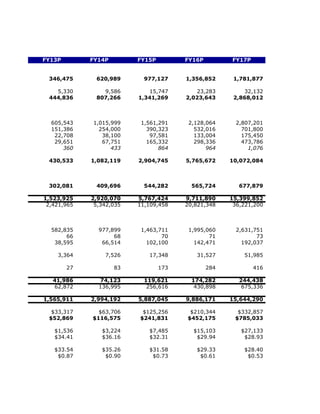 FY13P        FY14P        FY15P         FY16P         FY17P


 346,475      620,989       977,127     1,356,852      1,781,877

   5,330        9,586        15,747        23,283         32,132
 444,836      807,266     1,341,269     2,023,643      2,868,012



  605,543    1,015,999     1,561,291     2,128,064      2,807,201
  151,386      254,000       390,323       532,016        701,800
   22,708       38,100        97,581       133,004        175,450
   29,651       67,751       165,332       298,336        473,786
      360          433           864           964          1,076

 430,533     1,082,119    2,904,745     5,765,672     10,072,084



 302,081      409,696       544,282       565,724        677,879

1,523,925    2,920,070    5,767,424     9,711,890     15,399,852
 2,421,965    5,342,035   11,109,458    20,821,348     36,221,200



  582,835      977,899     1,463,711     1,995,060      2,631,751
       66           68            70            71             73
   38,595       66,514       102,100       142,471        192,037

    3,364        7,526       17,348        31,527         51,985

        27           83           173           284           416

   41,986      74,123       119,621       174,282        244,438
   62,872      136,995       256,616       430,898        675,336

1,565,911    2,994,192    5,887,045     9,886,171     15,644,290

  $33,317      $63,706     $125,256      $210,344       $332,857
 $52,869     $116,575     $241,831      $452,175       $785,033

   $1,536       $3,224       $7,485       $15,103        $27,133
   $34.41       $36.16       $32.31        $29.94         $28.93

   $33.54       $35.26       $31.58        $29.33         $28.40
    $0.87        $0.90        $0.73         $0.61          $0.53
 