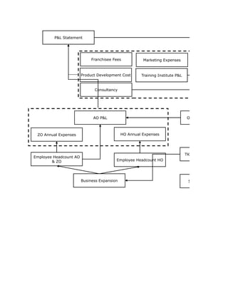 P&L Statement




                             Franchisee Fees           Marketing Expenses



                        Product Development Cost      Training Institute P&L


                              Consultancy




                              AO P&L                                            Other Revenue Lines



 ZO Annual Expenses                          HO Annual Expenses




                                                                               TK Capacity Utilization
Employee Headcount AO
        & ZO                             Employee Headcount HO




                        Business Expansion                                      Sizing Opportunity
 