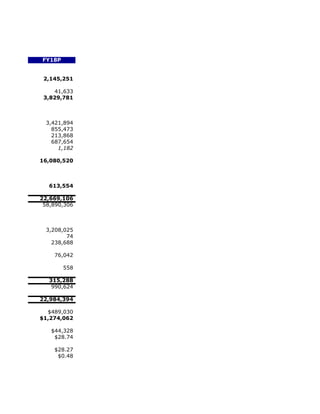 FY18P


 2,145,251

    41,633
 3,829,781



  3,421,894
    855,473
    213,868
    687,654
      1,182

16,080,520



   613,554

22,669,106
 58,890,306



  3,208,025
         74
    238,688

    76,042

        558

   315,288
    990,624

22,984,394

  $489,030
$1,274,062

   $44,328
    $28.74

    $28.27
     $0.48
 