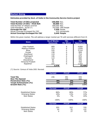 Market Sizing

Estimates provided by Govt. of India in the Community Service Centre project

Total Number of CSCs projected                     100,000      Nos.
Total Number of CSCs - Hindi Belt                   50,000      Nos.
Total Number of villages covered                    600,000     Nos.
Total Population - Rural (*)                        743,000     '000 People
Coverage Per CSC                                      7,430     People
Actual Coverage Envisaged Per CSC                       910     Households
Actual Coverage Envisaged Per CSC                     3,640     People

Within the given market, TKs will address a larger market per TK with services different from the ones provid

                                             No.of Blocks           TKs                TKs
                   State
                                              Statewide           Per Block         Opportunity

               Uttar Pradesh                       809                 6               4,854
             Madhya Pradesh                        313                 6               1,878
                    Bihar                          535                 6               3,210
                   Punjab                          138                 6                828
                Jharkhand                          119                 6                714
                Chattisgarh                        146                 6                876
                  Haryana                          114                 6                684
               Uttarakhand                          95                 6                570
             Himachal Pradesh                       72                 6                432
                Rajasthan                          237                 6               1,422
                                                       2,578                              15,468

(*) Source: Census of India 2001 Revised

                                                Current             FY11P             FY12P

Total TKs                                          236                391              935
New TKs Opened                                                        155              544
Penetration Rate (%)                                      0%                   1%              2%
Target Achievement (%)                                    2%                   2%              6%
Growth Rate (%)                                                               65%            139%

                                                Current             FY11P             FY12P

            Established States                           86%                  80%             77%
             Emerging States                             10%                  13%             13%
               New States                                 4%                   7%             10%

                                                         100%               100%             100%

                                                Current             FY11P             FY12P

            Established States                           203                  312             720
             Emerging States                              24                   51             122
               New States                                  9                   27              93
 