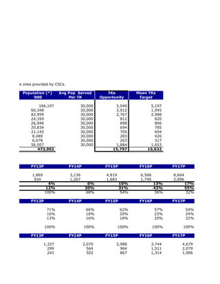 ent from the ones provided by CSCs.

            Population (*)       Avg Pop Served          TKs            Mean TKs
                '000                 Per TK           Opportunity        Target

                     166,197              30,000             5,540           5,197
                60,348                    30,000             2,012           1,945
                82,999                    30,000             2,767           2,988
                24,359                    30,000               812             820
                26,946                    30,000               898             806
                20,834                    30,000               694             785
                21,145                    30,000               705             694
                 8,489                    30,000               283             426
                 6,078                    30,000               203             317
                56,507                    30,000             1,884           1,653
                    473,902                                 15,797          15,632



                FY13P                 FY14P             FY15P            FY16P          FY17P

                 1,869                3,136              4,819           6,568          8,664
                  934                 1,267              1,683           1,749          2,096
                           4%                  6%                10%             13%            17%
                         12%                  20%                31%             42%            55%
                         100%                 68%                54%             36%            32%

                FY13P                 FY14P             FY15P            FY16P          FY17P

                          71%                  66%               62%             57%            54%
                          16%                  18%               20%             23%            24%
                          13%                  16%               18%             20%            22%

                         100%                 100%               100%            100%       100%

                FY13P                 FY14P             FY15P            FY16P          FY17P

                         1,327                2,070          2,988            3,744         4,679
                           299                  564            964            1,511         2,079
                           243                  502            867            1,314         1,906
 