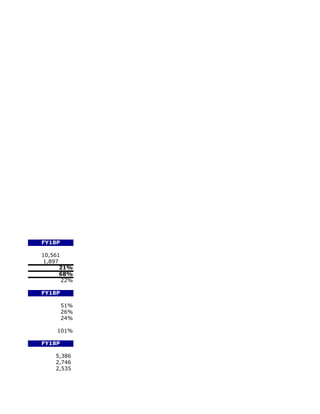 FY18P

10,561
 1,897
       21%
       68%
       22%

FY18P

        51%
        26%
        24%

     101%

FY18P

    5,386
    2,746
    2,535
 