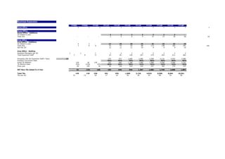 Business Expansion

                                                     FY08A               FY09A           FY10E           FY11P        FY12P        FY13P        FY14P        FY15P        FY16P        FY17P        FY18P
Head Office                                                      1                   1               1           1            1             1            1           1            1            1             1    1

Zonal Office
Zonal Office - Additions
ZO Added in year                                                                                                 2            2             2            3            3            3            3           -
Total ZOs                                                    -                   -               -               2            4             6            9           12           15           18           18   18

Area Office
Area Office - Additions
AO Added in year                                                 4                   2    -                    14           20             20           25        25           25           25           18
Total AOs                                                        7                   9     9                   23           43             63           88       113          138          163          181      181
AOs Per ZO                                                                                                     12           11             11           10         9            9            9           10

Area Office - Staffing
Assistant Managers per AO                        1                   1                     1                      1            2         2            2            2            2            2            2
Total Expansion Staff                                  7                   9               9                     23           81       139          207          275          343          411          465

Prospects (Per AO Expansion Staff / Year)   12                                                               276          972        1,668        2,484        3,300        4,116        4,932         5,580
Prospect Conversion Rate                                                                                    70%          70%          70%          60%          60%          50%          50%           40%
Gross TK Addition                                          130                   81       136                193          680        1,168        1,490        1,980        2,058        2,466         2,232
TK Attrition Rate                                          53%                 123%             22%         20%          20%          20%          15%          15%          15%          15%           15%
Drop-outs                                                   69                  100              30           39          136          234          224          297          309          370           335

NET New TKs Added In A Year                                 61                 (19)            106          155          544          934         1,267        1,683        1,749        2,096        1,897

Total TKs                                                  149                 130       236             391          935          1,869        3,136        4,819        6,568        8,664        10,561
TKs per AO                                            21                  14              26              17           22            30           36           43           48           53           58
 