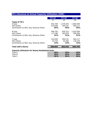 TK's Revenue at Actual Capacity Utilization (INR)

                                          FY11P        FY12P       FY13P
                                            1            2           3
Types of TK's
A type                                     843,750     1,476,563   1,860,469
AO's Share                                 210,938       369,141     465,117
Contribution to Wtd. Avg. Revenue Share       55%           55%         55%

B type                                     468,750      820,313    1,033,594
AO's Share                                 117,188      205,078      258,398
Contribution to Wtd. Avg. Revenue Share       31%          31%          31%

C type                                     210,938      369,141     465,117
AO's Share                                  52,734       92,285     116,279
Contribution to Wtd. Avg. Revenue Share       14%          14%         14%

Total (AO's share)                         380,859     666,504     839,795

Capacity Utilization for Newly Established Units
Type A                                           30%       50%         60%
Type B                                           30%       50%         60%
Type C                                           30%       50%         60%
 
