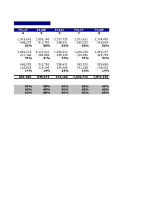 FY14P       FY15P       FY16P       FY17P       FY18P
  4           5           6           7           8

1,953,492   2,051,167   2,153,725   2,261,411   2,374,482
  488,373     512,792     538,431     565,353     593,620
     55%         55%         55%         55%         55%

1,085,273   1,139,537   1,196,514   1,256,340   1,319,157
  271,318     284,884     299,128     314,085     329,789
     31%         31%         31%         31%         31%

 488,373     512,792     538,431      565,353     593,620
 122,093     128,198     134,608      141,338     148,405
    14%         14%         14%          14%         14%

881,785     925,874     972,168     1,020,776   1,071,815


    60%         60%         60%          60%         60%
    60%         60%         60%          60%         60%
    60%         60%         60%          60%         60%
 