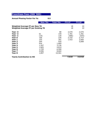 Franchisee Fees (INR '000)

Annual Phasing Factor For Year 1      0.5

                              New TKs       Total TKs   FY11P        FY12P

Weighted Average FF per New TK                                  18           22
Weighted Average FF per Existing TK                             18           22

Year   -3                                          88     2,570        2,570
Year   -2                    61                   149     1,781        1,781
Year   -1                    (19)                 130      (486)        (555)
Year   0                     106                  236     2,332        2,714
Year   1                     155                  391     1,422        3,400
Year   2                     544                  935                  5,008
Year   3                     934                1,869
Year   4                     1,267              3,136
Year   5                     1,683              4,819
Year   6                     1,749              6,568
Year   7                     2,096              8,664
Year   8                     1,897             10,561

Yearly Contribution to HO                                 7,618       14,918
 