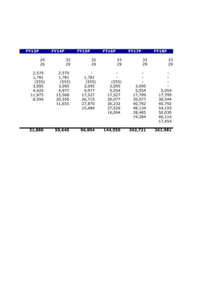 FY13P        FY14P        FY15P        FY16P        FY17P        FY18P

        29           32           32           33           33           33
        26           29           29           29           29           29

  2,570        2,570           -            -            -            -
  1,781        1,781        1,781           -            -            -
   (555)        (555)        (555)        (555)          -            -
  3,095        3,095        3,095        3,095        3,095           -
  4,420        4,977        4,977        5,054        5,054        5,054
 11,975       15,568       17,527       17,527       17,799       17,799
  8,594       20,550       26,715       30,077       30,077       30,544
              11,655       27,870       36,232       40,792       40,792
                           15,484       37,026       48,134       54,193
                                        16,094       38,485       50,030
                                                     19,284       46,114
                                                                  17,454

 31,880       59,640       96,894      144,550      202,721      261,981
 