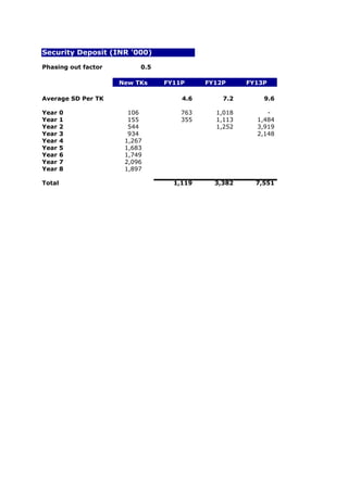 Security Deposit (INR '000)

Phasing out factor        0.5

                     New TKs    FY11P     FY12P     FY13P

Average SD Per TK                   4.6       7.2       9.6

Year    0              106          763     1,018        -
Year    1              155          355     1,113     1,484
Year    2              544                  1,252     3,919
Year    3              934                            2,148
Year    4             1,267
Year    5             1,683
Year    6             1,749
Year    7             2,096
Year    8             1,897

Total                             1,119     3,382     7,551
 