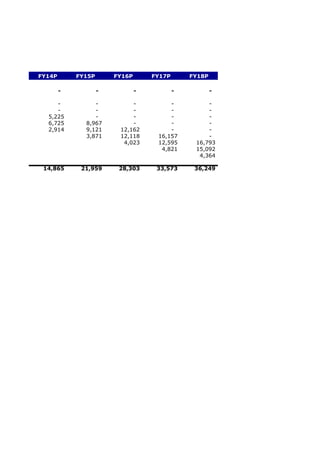 FY14P       FY15P       FY16P       FY17P       FY18P

        -           -           -           -           -

     -           -           -           -           -
     -           -           -           -           -
  5,225          -           -           -           -
  6,725       8,967          -           -           -
  2,914       9,121      12,162          -           -
              3,871      12,118      16,157          -
                          4,023      12,595      16,793
                                      4,821      15,092
                                                  4,364

 14,865      21,959      28,303      33,573      36,249
 