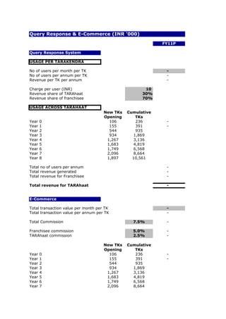 Query Response & E-Commerce (INR '000)

                                                            FY11P

Query Response System

USAGE PER TARAKENDRA

No of users per month per TK                                 -
No of users per annum per TK                                 -
Revenue per TK per annum                                     -

Charge per user (INR)                                 10
Revenue share of TARAhaat                            30%
Revenue share of franchisee                          70%

USAGE ACROSS TARAHAAT
                                     New TKs   Cumulative
                                     Opening       TKs
Year   0                               106         236       -
Year   1                               155         391       -
Year   2                               544         935
Year   3                               934        1,869
Year   4                              1,267       3,136
Year   5                              1,683       4,819
Year   6                              1,749       6,568
Year   7                              2,096       8,664
Year   8                              1,897      10,561

Total no of users per annum                                  -
Total revenue generated                                      -
Total revenue for Franchisee                                 -

Total revenue for TARAhaat                                   -


E-Commerce

Total transaction value per month per TK                     -
Total transaction value per annum per TK                     -

Total Commission                                 7.5%        -

Franchisee commission                            5.0%        -
TARAhaat commission                              2.5%        -

                                     New TKs   Cumulative
                                     Opening      TKs
Year   0                               106        236        -
Year   1                               155        391        -
Year   2                               544        935
Year   3                               934       1,869
Year   4                              1,267      3,136
Year   5                              1,683      4,819
Year   6                              1,749      6,568
Year   7                              2,096      8,664
 