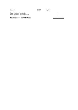 Year 8                         1,897   10,561

Total revenue generated                         -
Total revenue for Franchisee                    -

Total revenue for TARAhaat                      -
 