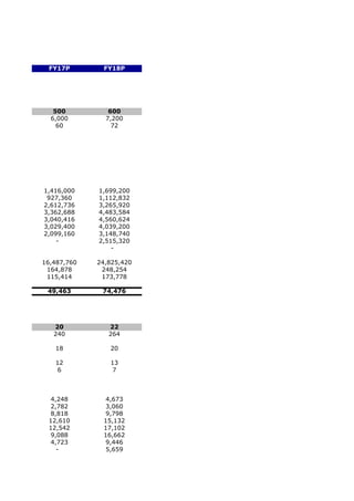 FY17P        FY18P




   500          600
  6,000        7,200
    60           72




1,416,000    1,699,200
 927,360     1,112,832
2,612,736    3,265,920
3,362,688    4,483,584
3,040,416    4,560,624
3,029,400    4,039,200
2,099,160    3,148,740
    -        2,515,320
                 -

16,487,760   24,825,420
 164,878      248,254
 115,414      173,778

 49,463       74,476




   20           22
   240          264

   18           20

   12           13
    6            7



  4,248       4,673
  2,782       3,060
  8,818       9,798
 12,610       15,132
 12,542       17,102
  9,088       16,662
  4,723       9,446
    -         5,659
 