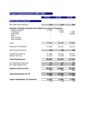 Project Implementation (INR '000)

                                        FY11P        FY12P       FY13P

Adult Literacy Programs

Per Head Gross Revenue                       2.4          2.4         2.4

Number of People Covered (For Projects Currently in Pipeline)
 Madhya Pradesh                          17,500         17,500
 Chattisgrah                                  -          7,500      7,500
 Jharkhand                                    -             -      15,000
 Bihar                                        -             -          -
 New Projects
 New Students

Total                                     17,500       25,000      22,500

Revenue from Pipeline                     41,388       59,125      53,213

New Projects Revenue                          0%           0%         0%

Total Gross Revenue                       41,388       59,125      53,213
Service Tax (%)                           11.33%       11.33%      11.33%

Total Net Revenue                         36,698       52,426     47,184

Per Head Recurring Cost                      1.6          1.6         1.6
Per Head Capital Cost                        0.1          0.1         0.1

Specific Cost Incurred                    28,000       40,000     36,000
                                             76%          76%        76%

Operating Margin for TH                    8,698       12,426     11,184
                                             24%          24%        24%

Capex Undertaken (IT Systems)              2,240        3,200      2,880
                                              6%           6%         6%
 