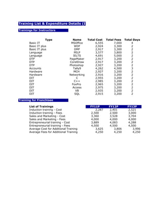 Training List & Expenditure Details (INR)

Trainings for Instructors


                   Type               Name       Total Cost   Total Fees   Total Days
       Basic IT                      MSOffice         6,555        7,000       4
       Basic IT plus                   WDF            2,924        3,300       2
       Basic IT plus                   DMF            2,917        3,300       2
       Language                        PELP           3,577        3,800       2
       Language                       IELTS           4,691        5,000       2
       DTP                          PageMaker         2,917        3,200       2
       DTP                          CorelDraw         2,917        3,200       2
       DTP                          Photoshop         2,927        3,200       2
       Accounts                       Tally9          4,262        4,500       3
       Hardware                        MCH            2,927        3,200       2
       Hardware                     Networking        2,916        3,200       2
       DIT                              C             2,955        3,200       2
       DIT                             C++            2,985        3,200       2
       DIT                           FoxPro           2,965        3,200       2
       DIT                            Access          2,975        3,200       2
       DIT                              VB            2,935        3,200       2
       DIT                             SQL            2,915        3,200       2

Training for Franchisee

       List of Trainings                          FY11P        FY12P         FY13P
       Induction training - Cost                     2,287     2,401         2,521
       Induction training - Fees                  2,500        2,500         3,000
       Sales and Marketing - Cost                 3,360        3,528         3,704
       Sales and Marketing - Fees                 4,000        4,000         4,000
       Entrepreneurial training - Cost            3,889        4,083         4,288
       Entrepreneurial training - Fees            4,500        4,500         4,500
       Average Cost for Additional Training          3,625        3,806         3,996
       Average Fees for Additional Training          4,250        4,250         4,250
 