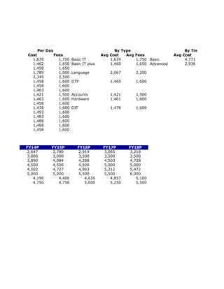 Per Day                                 By Type                        By Timing
Cost         Fees                      Avg Cost   Avg Fees             Avg Cost
  1,639        1,750   Basic IT            1,639      1,750 Basic           4,771
  1,462        1,650   Basic IT plus       1,460      1,650 Advanced        2,936
  1,458        1,650
  1,789        1,900   Language            2,067      2,200
  2,345        2,500
  1,458        1,600   DTP                 1,460      1,600
  1,458        1,600
  1,463        1,600
  1,421        1,500   Accounts            1,421      1,500
  1,463        1,600   Hardware            1,461      1,600
  1,458        1,600
  1,478        1,600   DIT                 1,478      1,600
  1,493        1,600
  1,483        1,600
  1,488        1,600
  1,468        1,600
  1,458        1,600



FY14P      FY15P          FY16P         FY17P      FY18P
2,647      2,780          2,919         3,065      3,218
3,000      3,000          3,500         3,500      3,500
3,890      4,084          4,288         4,503      4,728
4,500      4,500          4,500         5,000      5,000
4,502      4,727          4,963         5,212      5,472
5,000      5,000          5,500         5,500      6,000
   4,196      4,406          4,626         4,857      5,100
   4,750      4,750          5,000         5,250      5,500
 