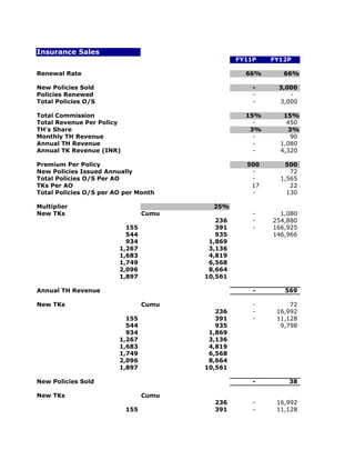 Insurance Sales
                                                 FY11P   FY12P

Renewal Rate                                       66%      66%

New Policies Sold                                    -    3,000
Policies Renewed                                     -       -
Total Policies O/S                                   -    3,000

Total Commission                                   15%      15%
Total Revenue Per Policy                             -       450
TH's Share                                          3%       3%
Monthly TH Revenue                                   -        90
Annual TH Revenue                                    -     1,080
Annual TK Revenue (INR)                              -     4,320

Premium Per Policy                                 500      500
New Policies Issued Annually                        -         72
Total Policies O/S Per AO                           -      1,565
TKs Per AO                                          17        22
Total Policies O/S per AO per Month                 -        130

Multiplier                                25%
New TKs                          Cumu                -     1,080
                                           236       -   254,880
                          155              391       -   166,925
                          544              935           146,966
                          934            1,869
                        1,267            3,136
                        1,683            4,819
                        1,749            6,568
                        2,096            8,664
                        1,897           10,561

Annual TH Revenue                                    -      569

New TKs                          Cumu                -        72
                                           236       -    16,992
                          155              391       -    11,128
                          544              935             9,798
                          934            1,869
                        1,267            3,136
                        1,683            4,819
                        1,749            6,568
                        2,096            8,664
                        1,897           10,561

New Policies Sold                                    -       38

New TKs                          Cumu
                                          236        -    16,992
                           155            391        -    11,128
 