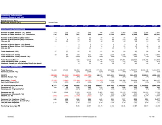 Summary Information
Monetary Values in INR '000

Select Scenario Here
Base Case Scenario (BC)                            Normal Case                                                                     100%          100%

                                                   FY09A         FY10E         FY11P           FY12P           FY13P            FY14P        FY15P        FY16P        FY17P            FY18P

OPERATIONAL INFORMATION

Number of TARA Kendras (TK) Added                       (19)         106             155             544                934        1,267        1,683        1,749        2,096             1,897
Number of TARA Kendras (TK) Cumulative                  130          236             391             935              1,869        3,136        4,819        6,568        8,664            10,561

Number of Area Offices (AO) Added                           2            -             14              20                 20            25         25           25           25                   18
Number of Area Offices (AO) Cumulative                      9             9            23              43                 63            88        113          138          163                  181
TKs per AO                                                 14            26            17              22                 30            36         43           48           53                   58

Number of Zonal Offices (ZO) Added                                                      2               2                  2             3            3            3            3                 -
Number of Zonal Offices (ZO) Cumulative                    -             -              2               4                  6             9           12           15           18                 18
AOs per ZO                                                                             12              11                 11            10            9            9            9                 10

Total Headcount (HO)                                       27            27            47              57                 61            63           63           65           66                 68

Total Headcount (Field)                                    83            83          219              431               730        1,124         1,536        1,981        2,446               2,845
Total Headcount (Field) Growth (%)                                       0%         164%              97%               69%          54%           37%          29%          23%                 16%

Total Students Placed                                                                 633           6,310            22,708       38,100        97,581      133,004      175,450           213,868
Total Placement Staff (All AOs)                                                        14              34                68          113           172          242          326               414
Students Placed Per AO Placement Staff Per Month                                        4              15                28           28            47           46           45                43

FINANCIAL INFORMATION

Total Revenue                                         16,648       17,140         80,864         186,275         377,056         659,699     1,149,827    1,738,377    2,434,138         3,212,570
Revenue growth (%)                                                                 372%            130%            102%              75%           74%          51%          40%               32%

EBIDTA                                               (3,106)       (4,010)      (31,692)        (32,775)             10,373      117,451      324,125      582,470      893,044         1,256,169
EBIDTA Margin (%)                                       -19%          -23%          -39%            -18%                 3%          18%          28%          34%          37%               39%

Net Profit / (Loss)                                   (2,576)      (3,960)       (37,380)        (45,792)            (11,162)     79,298       200,306      358,008      565,418           808,157
Net Profit Margin (%)                                   -15%         -23%           -46%            -25%                 -3%         12%           17%          21%          23%               25%

TK Related [Field] Revenue                             8,272       12,940         42,959        131,210          324,852         619,687     1,100,994    1,661,763    2,326,015        3,064,648
Revenue per TK                                            64           55            110            140              174             198           228          253          268              290
Revenue per TK growth (%)                                            -14%           101%            28%              24%             14%           16%          11%           6%               8%

Revenue per AO                                         1,850        1,904           3,516           4,332              5,985       7,497        10,175       12,597       14,933               17,749
Revenue per AO growth (%)                                                             85%             23%                38%         25%           36%          24%          19%                  19%
EBIDTA per AO                                           (345)        (446)         (1,378)           (762)               165       1,335         2,868        4,221        5,479                6,940

Revenue Per Employee (Field)                            100          156             196             304                445         551           717          839          951                1,077
Revenue Per Employee Growth (%)                                      56%             26%             55%                46%         24%           30%          17%          13%                  13%
TKs per field employee                                  1.57         2.84            1.78            2.17               2.56        2.79          3.14         3.32         3.54                 3.71

Marketing Spend per TK                                                               9.05           10.97              13.75       15.56         18.06        19.87        20.97               22.58




       Summary                                                        businessplansample-091111061657-phpapp02.xls                                                                  7 of 158
 