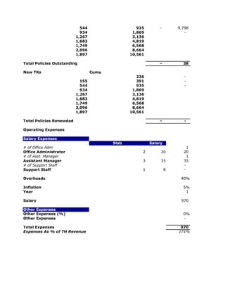 544                    935       -        9,798
                            934                  1,869                   -
                          1,267                  3,136
                          1,683                  4,819
                          1,749                  6,568
                          2,096                  8,664
                          1,897                 10,561

Total Policies Outstanding                                   -          38

New TKs                           Cumu
                                                   236                   -
                            155                    391                   -
                            544                    935                   -
                            934                  1,869
                          1,267                  3,136
                          1,683                  4,819
                          1,749                  6,568
                          2,096                  8,664
                          1,897                 10,561

Total Policies Renewded                                      -           -

Operating Expenses

Salary Expenses
                                         Slab            Salary
# of Office Adm                                                           1
Office Administrator                                 2        20        20
# of Asst. Manager                                                        1
Assistant Manager                                    3        35        35
# of Support Staff                                                      -
Support Staff                                        1            8     -

Overheads                                                              40%

Inflation                                                               5%
Year                                                                     1

Salary                                                                 970

Other Expenses
Other Expenses (%)                                                      0%
Other Expenses                                                          -

Total Expenses                                                         970
Expenses As % of TH Revenue                                           171%
 