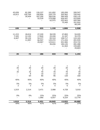 45,658    82,389   126,227   161,692   185,099   200,547
16,813   100,769   189,806   259,779   305,962   336,442
    -     30,404   187,290   306,036   384,409   436,135
              -     55,539   279,008   426,497   523,840
                        -     62,975   293,463   445,584
                                  -     75,460   351,642
                                            -     68,299

  109       282       655     1,190     1,806     2,508


11,215    18,616    27,240    38,539    47,865    54,020
 7,345    12,192    17,840    25,240    31,347    35,379
 6,467    30,134    54,377    83,310   106,717   122,165
    -     11,097    66,507   125,272   171,454   201,935
              -     20,067   123,611   201,984   253,710
                        -     36,656   184,145   281,488
                                  -     41,563   193,685
                                            -     49,803
                                                      -

   25        72       186       433       785     1,192




     1        1         1         1         1         1
   20        20        20        20        20        20
     1        1         2         2         2         2
   35        35        70        70        70        70
   -          8        10        12        15        20
   -         64        80        96       120       160

  40%       40%       40%       40%       40%       40%

   5%        5%        5%        5%        5%        5%
    2         3         4         5         6         7

 1,019     2,314     3,471     3,988     4,728     5,910


   0%        0%        15%       25%       25%       25%
   -         -       1,980     6,057     9,224    12,779

1,019     2,314     5,451    10,045    13,952    18,689
  49%       40%       41%       41%       38%       37%
 