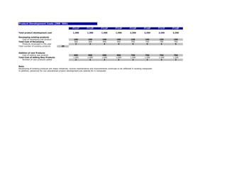 Product Development Costs (INR '000)

                                                       FY11P          FY12P          FY13P          FY14P         FY15P          FY16P       FY17P   FY18P

Total product development cost                          1,300         1,300          1,400          1,400          2,250         2,250       2,250   2,250

Revamping existing products
    Cost of revamping one product                        100           100            100            100            150           150         150     150
Total Cost of Revamping                                  300           300            400            400            750           750         750     750
    Products revamped in the year                         3             3              4              4              5             5           5       5
Total number of existing products           20


Addition of new Products
   Cost of adding new product                            500            500           500            500            750            750        750     750
Total Cost of Adding New Products                       1,000          1,000         1,000          1,000          1,500          1,500      1,500   1,500
   Number of new products added                           2              2             2              2              2              2          2       2


Note:
Revamping of existing products are major initiatives, routine maintainance and improvements continues to be reflected in exisitng manpower
In addition, personnel for non educational product development are catered for in manpower
 