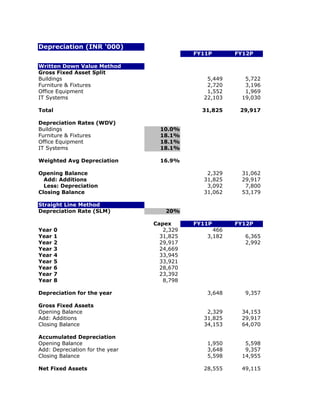 Depreciation (INR '000)
                                            FY11P      FY12P

Written Down Value Method
Gross Fixed Asset Split
Buildings                                      5,449     5,722
Furniture & Fixtures                           2,720     3,196
Office Equipment                               1,552     1,969
IT Systems                                    22,103    19,030

Total                                         31,825    29,917

Depreciation Rates (WDV)
Buildings                          10.0%
Furniture & Fixtures               18.1%
Office Equipment                   18.1%
IT Systems                         18.1%

Weighted Avg Depreciation          16.9%

Opening Balance                                2,329    31,062
  Add: Additions                              31,825    29,917
  Less: Depreciation                           3,092     7,800
Closing Balance                               31,062    53,179

Straight Line Method
Depreciation Rate (SLM)              20%

                                 Capex      FY11P      FY12P
Year    0                           2,329        466
Year    1                          31,825      3,182     6,365
Year    2                          29,917                2,992
Year    3                          24,669
Year    4                          33,945
Year    5                          33,921
Year    6                          28,670
Year    7                          23,392
Year    8                           8,798

Depreciation for the year                      3,648     9,357

Gross Fixed Assets
Opening Balance                                2,329    34,153
Add: Additions                                31,825    29,917
Closing Balance                               34,153    64,070

Accumulated Depreciation
Opening Balance                                1,950     5,598
Add: Depreciation for the year                 3,648     9,357
Closing Balance                                5,598    14,955

Net Fixed Assets                              28,555    49,115
 