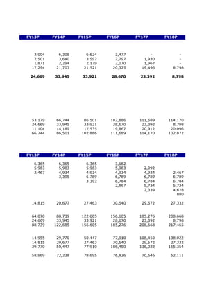 FY13P      FY14P     FY15P      FY16P      FY17P      FY18P



   3,004     6,308      6,624      3,477         -          -
   2,501     3,640      3,597      2,797      1,930         -
   1,871     2,294      2,179      2,070      1,967         -
  17,294    21,703     21,521     20,325     19,496      8,798

 24,669     33,945    33,921     28,670     23,392      8,798




  53,179    66,744     86,501    102,886    111,689    114,170
  24,669    33,945     33,921     28,670     23,392      8,798
  11,104    14,189     17,535     19,867     20,912     20,096
  66,744    86,501    102,886    111,689    114,170    102,872




FY13P      FY14P     FY15P      FY16P      FY17P      FY18P

   6,365     6,365      6,365      3,182
   5,983     5,983      5,983      5,983      2,992
   2,467     4,934      4,934      4,934      4,934      2,467
             3,395      6,789      6,789      6,789      6,789
                        3,392      6,784      6,784      6,784
                                   2,867      5,734      5,734
                                              2,339      4,678
                                                           880

  14,815    20,677     27,463     30,540     29,572     27,332


  64,070    88,739    122,685    156,605    185,276    208,668
  24,669    33,945     33,921     28,670     23,392      8,798
  88,739   122,685    156,605    185,276    208,668    217,465


  14,955    29,770     50,447     77,910    108,450    138,022
  14,815    20,677     27,463     30,540     29,572     27,332
  29,770    50,447     77,910    108,450    138,022    165,354

  58,969    72,238     78,695     76,826     70,646     52,111
 