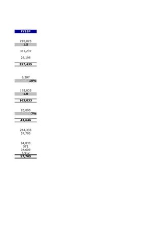 FY18P


220,825
  1.5

331,237

26,198

357,435



 6,287
      10%


163,033
  1.0

163,033


20,095
         7%

43,646


244,335
 57,705


84,830
  572
34,609
 6,912
57,705
 