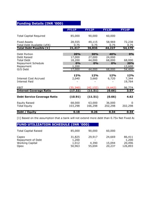 Funding Details (INR '000)

                                      FY11P         FY12P        FY13P         FY14P

Total Capital Required                   85,000       90,000        60,000

Fixed Assets                            28,555        49,115       58,969        72,238
Total Debt Available (xFA)                 0.75          0.75         0.75          0.75
Total Debt Possible [1]                 21,417        36,836       44,227        54,179

Debt Portion                               20%          30%           40%            0%
Debt Raised                              17,000       27,000        24,000            -
Total Debt                               18,200       44,000        68,000        68,000
Repayment Schedule                          0%           0%            0%           20%
Repayment                                 1,200                                   13,600
O/S Debt                                 17,000       44,000        68,000        54,400

                                           12%          12%           12%           12%
Interest Cost Accrued                     2,040        3,660         6,720         7,344
Interest Paid                                -            -             -         19,764

EBIT                                    (35,340)     (42,132)       (4,442)       96,774
Interest Coverage Ratio                 (17.32)      (11.51)         (0.66)         3.57

Debt Service Coverage Ratio             (10.91)       (11.51)        (0.66)         4.62

Equity Raised                           68,000        63,000        36,000            0
Total Equity                           103,298       166,298       202,298      202,298

Debt / Equity                              0.18         0.26          0.34          0.34

[1] Based on the assumption that a bank will not extend more debt than 0.75x Net Fixed Assets as collatera

FUND UTILIZATION SCHEDULE (INR '000)

Total Capital Raised                     85,000       90,000        60,000

Capex                                    31,825       29,917        24,669       86,411
Repayment of Debt                         1,200           -             -         1,200
Working Capital                           1,012        4,390        15,094       20,496
Opex                                     50,963       55,694        20,237      126,893
 