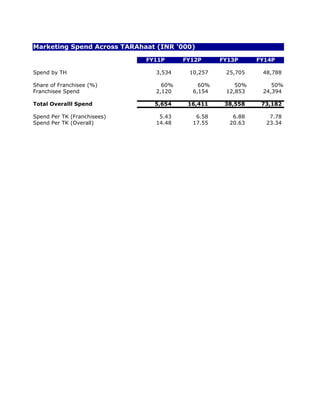 Marketing Spend Across TARAhaat (INR '000)

                             FY11P     FY12P     FY13P     FY14P

Spend by TH                    3,534    10,257    25,705    48,788

Share of Franchisee (%)          60%       60%       50%       50%
Franchisee Spend               2,120     6,154    12,853    24,394

Total Overalll Spend           5,654    16,411    38,558    73,182

Spend Per TK (Franchisees)      5.43      6.58      6.88      7.78
Spend Per TK (Overall)         14.48     17.55     20.63     23.34
 