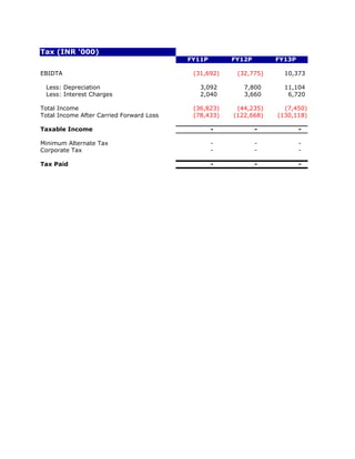 Tax (INR '000)
                                          FY11P       FY12P       FY13P

EBIDTA                                     (31,692)    (32,775)     10,373

 Less: Depreciation                          3,092       7,800      11,104
 Less: Interest Charges                      2,040       3,660       6,720

Total Income                               (36,823)    (44,235)     (7,450)
Total Income After Carried Forward Loss    (78,433)   (122,668)   (130,118)

Taxable Income                                    -           -           -

Minimum Alternate Tax                             -           -           -
Corporate Tax                                     -           -           -

Tax Paid                                          -           -           -
 