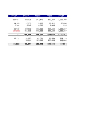 FY14P       FY15P      FY16P      FY17P      FY18P

 117,451     324,125    582,470    893,044   1,256,169

  14,189      17,535     19,867     20,912      20,096
   7,344       5,712      4,080      2,448         816

  95,918     300,878    558,522    869,684   1,235,257
 (34,201)    266,678    558,522    869,684   1,235,257

        -   266,678    558,522    869,684    1,235,257

  10,132      32,965     62,071     97,554     139,135
      -       90,644    189,842    295,605     419,864

 10,132      90,644    189,842    295,605     419,864
 