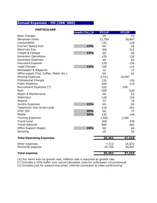 Annual Expenses - HO (INR '000)

             PARTICULARS
                                          Growth (%) [#]      FY11P           FY12P
Bank Charges                                                    30                    32
Manpower Costs                                                22,750              30,847
Consumables                                                     120                  126
Courier/ Speed Post                                 15%         60                    69
Electricity Exp.                                                300                  315
Freight & Cartage                                   15%         60                    69
Generator Operations                                            120                  126
Generator Expenses                                              60                    63
Insurance Expense                                               120                  126
Legal Charges                                       15%         100                  115
Newspaper & Magazine                                            12                    13
Office supply (Tea, Coffee, Water etc.)                         60                    63
Printing Expenses                                              2,531          10,097
Professional Charges                                            120                  126
Public Relations                                                200                  210
Recruitment Expenses [*]                                        222             299
Rent                                                            600                  630
Repair & Maintenance                                            60                    63
Stationary                                                      120                  126
Stipend                                                         72                    76
Sundry Expenses                                     15%         60                    69
Telephone/ Fax/ Email Local                                     210                  281
STD/ ISD                                            20%         60                    72
Mobile                                              20%         120                  144
Training Expenses                                              1,005           1,906
Travel Local                                                    360                  378
Travel National                                                 840                  882
Office Support Wages                                10%         60                    66
Xeroxing                                                        30                    32

Total Operating Expenses                                         30,462          47,419

Other expenses                                                     7,712          16,572
Personnel expense                                                 22,750          30,847

Total expense                                                    30,462          47,419

[#] For items with no growth rate, inflation rate is assumed as growth rate
[*] Includes a 10% buffer over actual calculated costs for unforeseen circumstances
[1] Includes cost for outsourcing email, internet connection & video conferencing
 