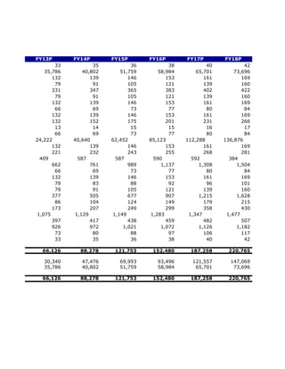 FY13P        FY14P        FY15P        FY16P        FY17P        FY18P
        33           35           36           38           40           42
    35,786       40,802       51,759       58,984       65,701       73,696
       132          139          146          153          161          169
        79           91          105          121          139          160
       331          347          365          383          402          422
        79           91          105          121          139          160
       132          139          146          153          161          169
        66           69           73           77           80           84
       132          139          146          153          161          169
       132          152          175          201          231          266
        13           14           15           15           16           17
        66           69           73           77           80           84
24,222       40,640       62,452       85,123       112,288      136,876
       132          139          146          153          161          169
       221          232          243          255          268          281
  409          587          587          590          592          384
       662          761          989        1,137        1,308        1,504
        66           69           73           77           80           84
       132          139          146          153          161          169
        79           83           88           92           96          101
        79           91          105          121          139          160
       377          505          677          907        1,215        1,628
        86          104          124          149          179          215
       173          207          249          299          358          430
 1,075        1,129        1,149        1,283        1,347        1,477
       397          417          438          459          482          507
       926          972        1,021        1,072        1,126        1,182
        73           80           88           97          106          117
        33           35           36           38           40           42

  66,126       88,278      121,753      152,480      187,258      220,765

   30,340       47,476       69,993       93,496      121,557      147,069
   35,786       40,802       51,759       58,984       65,701       73,696

  66,126       88,278      121,753      152,480      187,258      220,765
 