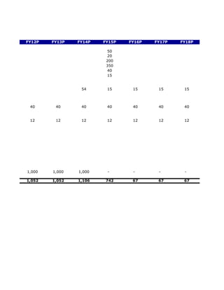 FY12P   FY13P   FY14P   FY15P   FY16P   FY17P   FY18P

                         50
                         20
                         200
                         350
                         40
                         15


                 54      15      15      15      15



 40      40      40      40      40      40      40


 12      12      12      12      12      12      12




1,000   1,000   1,000    -       -       -       -

1,052   1,052   1,106    742     67      67      67
 