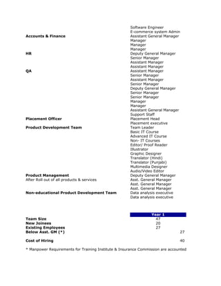Software Engineer
                                                       E-commerce system Admin
Accounts & Finance                                     Assistant General Manager
                                                       Manager
                                                       Manager
                                                       Manager
HR                                                     Deputy General Manager
                                                       Senior Manager
                                                       Assistant Manager
                                                       Assistant Manager
QA                                                     Assistant Manager
                                                       Senior Manager
                                                       Assistant Manager
                                                       Senior Manager
                                                       Deputy General Manager
                                                       Senior Manager
                                                       Senior Manager
                                                       Manager
                                                       Manager
                                                       Assistant General Manager
                                                       Support Staff
Placement Officer                                      Placement Head
                                                       Placement executive
Product Development Team                               Team Leader
                                                       Basic IT Course
                                                       Advanced IT Course
                                                       Non- IT Courses
                                                       Editor/ Proof Reader
                                                       Illustrator
                                                       Graphic Designer
                                                       Translator (Hindi)
                                                       Translator (Punjabi)
                                                       Multimedia Designer
                                                       Audio/Video Editor
Product Management                                     Deputy General Manager
After Roll out of all products & services              Asst. General Manager
                                                       Asst. General Manager
                                                       Asst. General Manager
Non-educational Product Development Team               Data analysis executive
                                                       Data analysis executive



                                                                  Year 1
Team Size                                                           47
New Joinees                                                         20
Existing Employees                                                  27
Below Asst. GM (*)                                                               27

Cost of Hiring                                                                   40

* Manpower Requirements for Training Institute & Insurance Commission are accounted for in their separat
 
