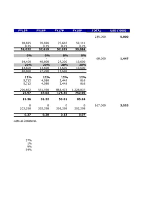 FY15P          FY16P         FY17P      FY18P       TOTAL      USD ('000)

                                                                   235,000         5,000

                78,695           76,826     70,646      52,111
                   0.75             0.75       0.75        0.75
                59,022           57,619     52,985      39,084

                    0%               0%        0%          0%
                     -                -         -           -       68,000         1,447
                 54,400           40,800    27,200      13,600
                   20%              20%       20%         20%
                 13,600           13,600    13,600      13,600
                 40,800           27,200    13,600          -

                   12%              12%       12%         12%
                  5,712            4,080     2,448         816
                  5,712            4,080     2,448         816

                296,662          551,930   863,472    1,228,837
                  25.97            67.64   176.36       752.96

                  15.36           31.22      53.81       85.24

                      0                0         0           0     167,000         3,553
                202,298          202,298   202,298     202,298

                   0.27            0.20       0.13        0.07

et Fixed Assets as collateral.




                    37%
                     1%
                     9%
                    54%
 