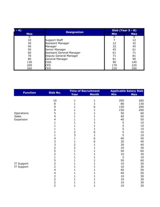 ab (Year 1 - 4)                                                     Slab (Year 5 - 8)
                                           Designation
                    Max                                             Min          Max
                      0      -                                        0            0
                     10      Support Staff                            7           12
                     30      Assistant Manager                       12           32
                     40      Manager                                 32           45
                     50      Senior Manager                          45           61
                     60      Assistant General Manager               61           71
                     70      Deputy General Manager                  71           81
                     80      General Manager                         81           90
                    130      COO                                     90          140
                    200      CFO                                    170          220
                    260      CEO                                    220          290




                                              Time of Recruitment   Applicable Salary Slab (Yr 1 - 4)
                  Function     Slab No.
                                               Year        Month    Min           Max

                                  10             1           1           200            260
                                   8             1           1            80            130
                                   9             1           6           150            200
                                   9             1           1           150            200
          Operations               5             1           1            50             60
          Sales                    4             1           1            40             50
          Expansion                4             1           1            40             50
                                   1             1           1             5             10
                                   1             1           1             5             10
                                   1             1           1             5             10
                                   1             2           6             5             10
                                   1             3           1             5             10
                                   4             1           6            40             50
                                   3             1           6            30             40
                                   3             2           1            30             40
                                   2             2           1            10             30
                                   5             1           1            50             60
                                   2             1           1            10             30
                                   1             1           1             5             10
                                   5             1           1            50             60
          IT Support               2             1           1            10             30
          IT Support               2             1           1            10             30
                                   4             1           1            40             50
                                   4             1           1            40             50
                                   2             1           1            10             30
                                   2             1           1            10             30
                                   2             1           1            10             30
                                   2             1           1            10             30
 