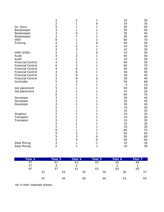 2          2             1                    10            30
                                          2          1             6                    10            30
          Co. Secy.                       5          1             1                    50            60
          Bookkeeper                      3          1             1                    30            40
          Bookkeeper                      3          4             1                    30            40
          Bookkeeper                      3          7             1                    30            40
          HOD                             6          1             1                    60            70
          Training                        4          1             6                    40            50
                                          2          2             1                    10            30
                                          2          3             1                    10            30
          CRM (COO)                       2          1             6                    10            30
          Audit                           4          2             1                    40            50
          Audit                           2          1             1                    10            30
          Financial Control               4          2             1                    40            50
          Financial Control               6          3             1                    60            70
          Financial Control               4          6             1                    40            50
          Financial Control               4          6             1                    40            50
          Financial Control               3          8             1                    30            40
          Financial Control               3          8             6                    30            40
          Controller                      5          2             1                    50            60
                                          1          1             1                     5            10
          Job placement                   5          1             1                    50            60
          Job placement                   2          1             1                    10            30
                                          6          1             1                    60            70
          Developer                       3          1             1                    30            40
          Developer                       3          1             1                    30            40
          Developer                       3          1             1                    30            40
                                          2          1             1                    10            30
                                          2          1             1                    10            30
          Graphics                        2          1             1                    10            30
          Translator                      2          1             1                    10            30
          Translator                      2          1             1                    10            30
                                          2          1             1                    10            30
                                          2          1             1                    10            30
                                          6          1             1                    60            70
                                          5          2             1                    50            60
                                          5          3             6                    50            60
                                          5          4             6                    50            60
          Data Mining                     2          1             1                    10            30
          Data Mining                     2          1             1                    10            30



                  Year 2             Year 3        Year 4        Year 5        Year 6        Year 7
                    57                 61            63            63            65            66
                    37                  4             2            -              2             1
                    47                 57            61            63            63            65
                              32              33            34            34            36            37

                              47              49            50            50            53            55

accounted for in their separate sheets.
 