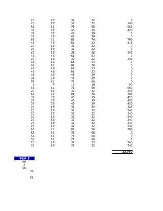 20   12   32   22        0
         20   12   32   22      140
         55   61   71   66      660
         35   32   45   39      420
         35   32   45   39        0
         35   32   45   39        0
         65   71   81   76      780
         45   45   61   53      315
         20   12   32   22        0
         20   12   32   22        0
         20   12   32   22      140
         45   45   61   53        0
         20   12   32   22      240
         45   45   61   53        0
         65   71   81   76        0
         45   45   61   53        0
         45   45   61   53        0
         35   32   45   39        0
         35   32   45   39        0
         55   61   71   66        0
          8    7   12   10       90
         55   61   71   66      660
         20   12   32   22      240
         65   71   81   76      780
         35   32   45   39      420
         35   32   45   39      420
         35   32   45   39      420
         20   12   32   22      240
         20   12   32   22      240
         20   12   32   22      240
         20   12   32   22      240
         20   12   32   22      240
         20   12   32   22      240
         20   12   32   22      240
         65   71   81   76      780
         55   61   71   66        0
         55   61   71   66        0
         55   61   71   66        0
         20   12   32   22      240
         20   12   32   22      240

                             22,750

Year 8
  68
   2
  66
         39

         58
 